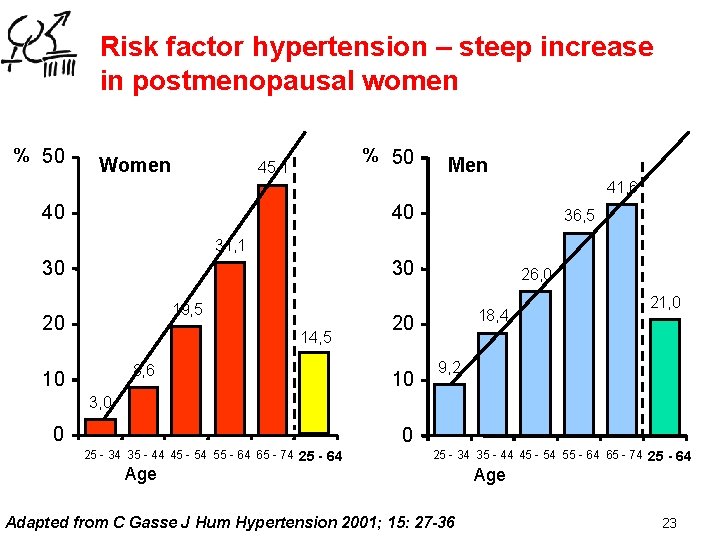 Risk factor hypertension – steep increase in postmenopausal women % 50 Women % 50