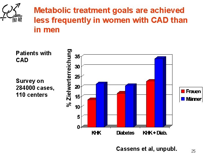 Patients with CAD Survey on 284000 cases, 110 centers % Zielwerterreichung Metabolic treatment goals