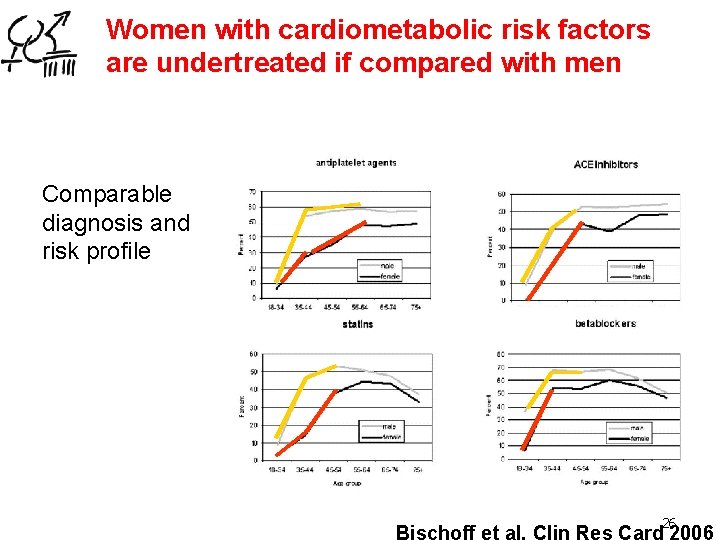 Women with cardiometabolic risk factors are undertreated if compared with men Comparable diagnosis and