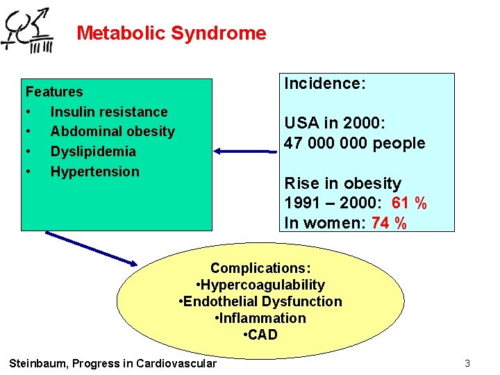 Metabolic Syndrome Incidence: Features • Insulin resistance • Abdominal obesity • Dyslipidemia • Hypertension
