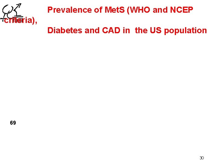 Prevalence of Met. S (WHO and NCEP criteria), Diabetes and CAD in the US