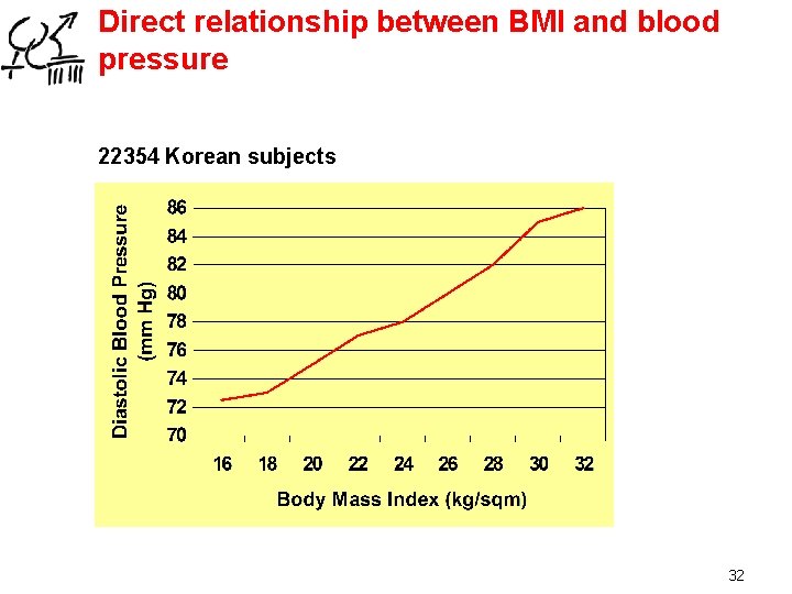 Direct relationship between BMI and blood pressure 22354 Korean subjects Jones DW, 32 