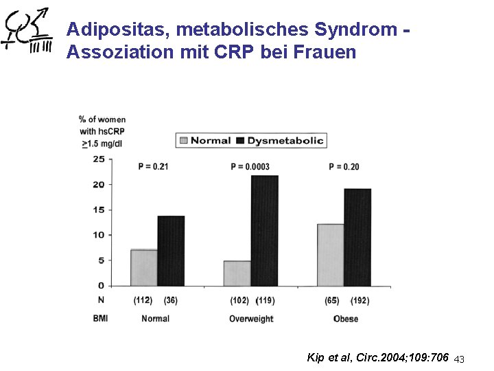 Adipositas, metabolisches Syndrom Assoziation mit CRP bei Frauen Kip et al, Circ. 2004; 109: