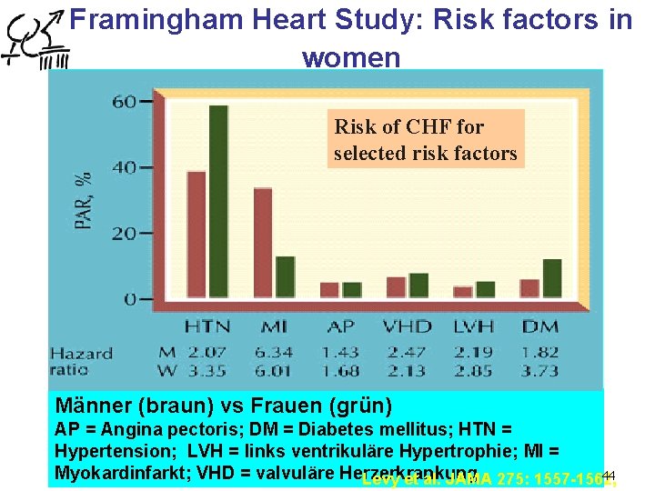 Framingham Heart Study: Risk factors in women Risk of CHF for selected risk factors