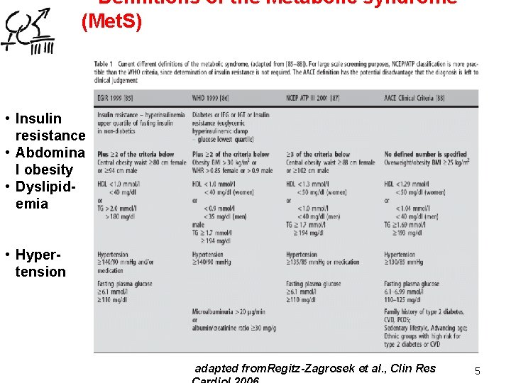 Definitions of the Metabolic syndrome (Met. S) • Insulin resistance • Abdomina l obesity