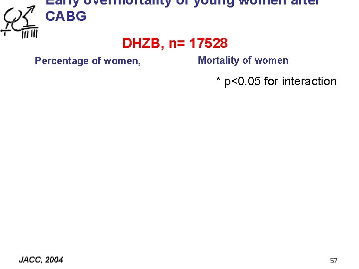 Early overmortality of young women after CABG DHZB, n= 17528 Percentage of women, Mortality