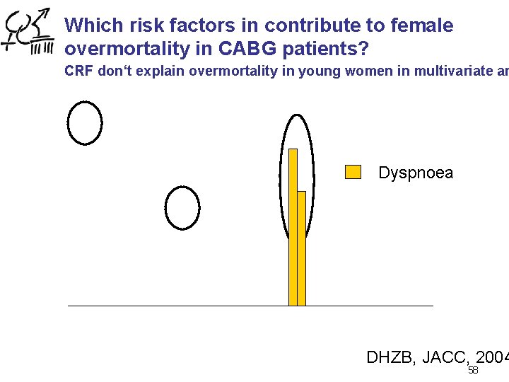 Which risk factors in contribute to female overmortality in CABG patients? CRF don‘t explain