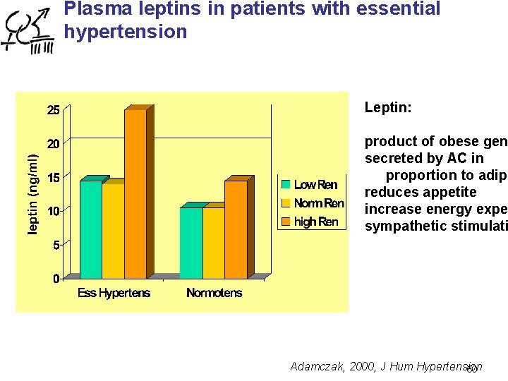 Plasma leptins in patients with essential hypertension Leptin: product of obese gen secreted by