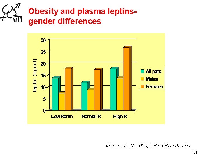 Obesity and plasma leptinsgender differences Adamczak, M, 2000, J Hum Hypertension 61 