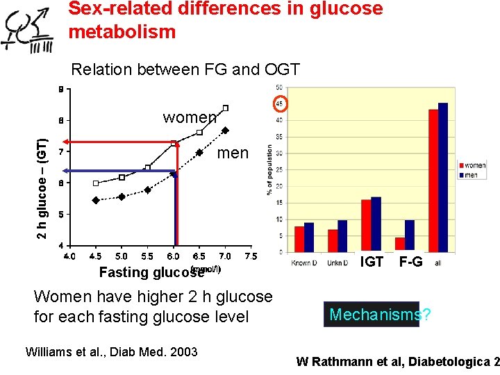 Sex-related differences in glucose metabolism Relation between FG and OGT 2 h glucoe –