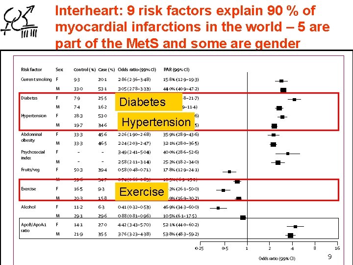 Interheart: 9 risk factors explain 90 % of myocardial infarctions in the world –