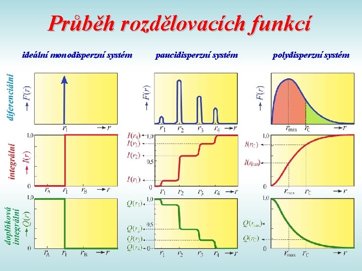 Průběh rozdělovacích funkcí ideální monodisperzní systém paucidisperzní systém polydisperzní systém 