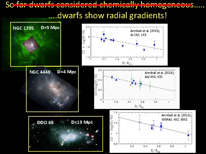 So far dwarfs considered chemically homogeneous…. . …. dwarfs show radial gradients! NGC 1705