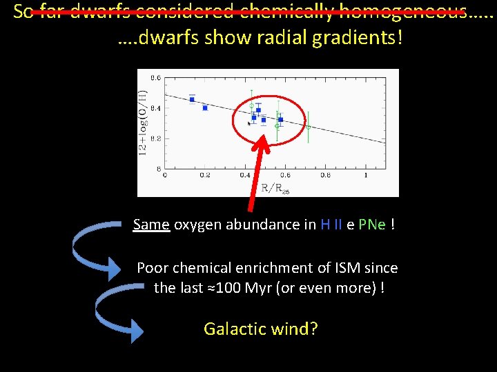 So far dwarfs considered chemically homogeneous…. . …. dwarfs show radial gradients! Same oxygen