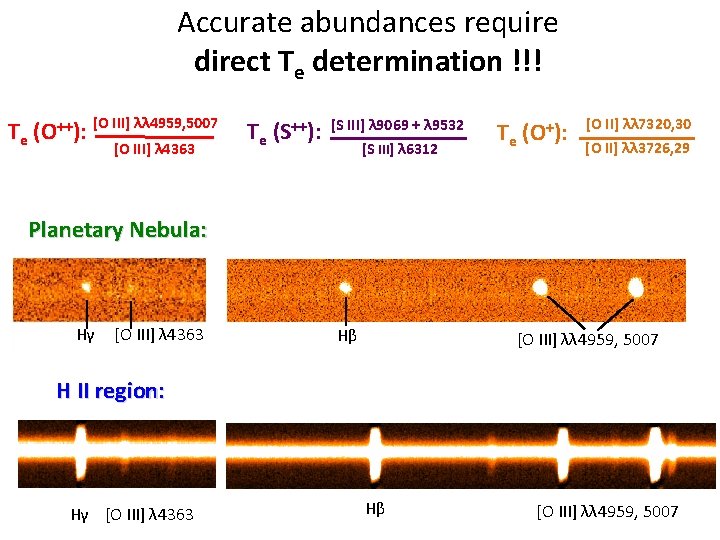 Accurate abundances require direct Te determination !!! Te (O++): [O III] λλ 4959, 5007