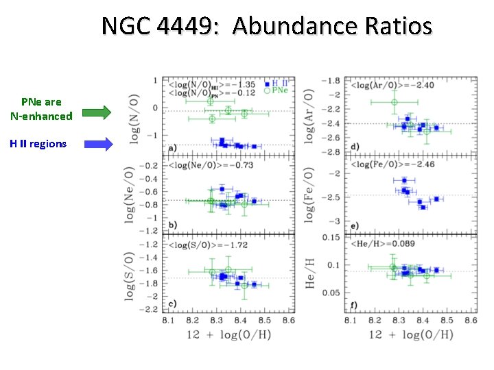 NGC 4449: Abundance Ratios PNe are N-enhanced H II regions 