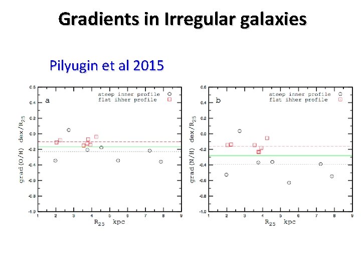 Gradients in Irregular galaxies Pilyugin et al 2015 