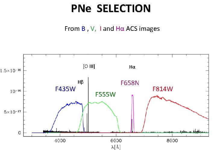 PNe SELECTION From B , V, I and Hα ACS images [O III] F