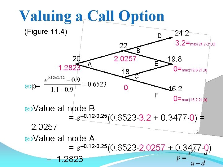 Valuing a Call Option (Figure 11. 4) D 22 20 1. 2823 A p=