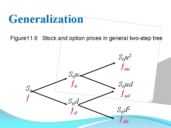 Generalization Figure 11. 6 Stock and option prices in general two-step tree S 0