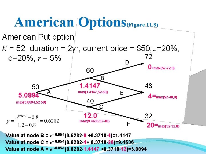 American Options (Figure 11. 8) American Put option K = 52, duration = 2