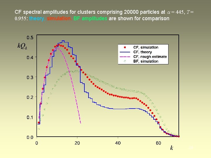 CF spectral amplitudes for clusters comprising 20000 particles at a = 445, T =