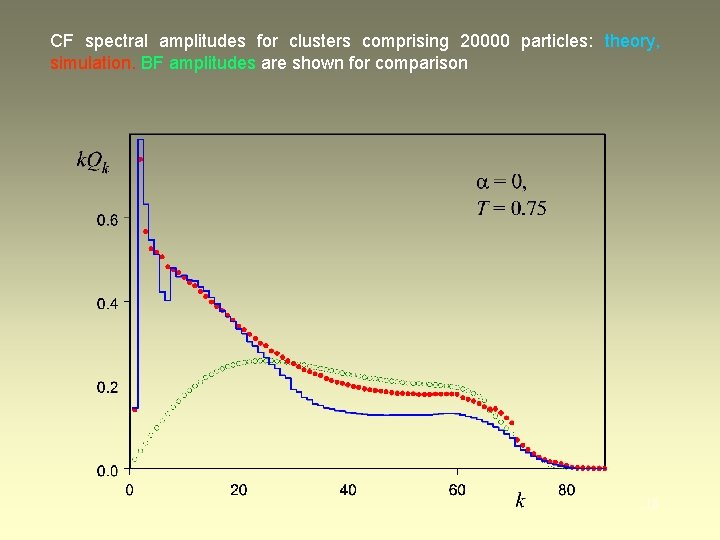 CF spectral amplitudes for clusters comprising 20000 particles: theory, simulation. BF amplitudes are shown