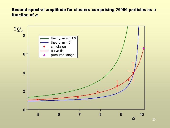 Second spectral amplitude for clusters comprising 20000 particles as a function of a 20