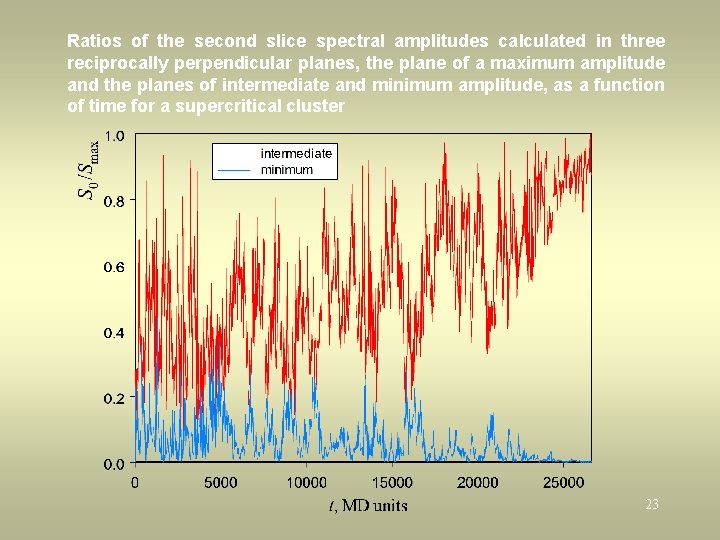 Ratios of the second slice spectral amplitudes calculated in three reciprocally perpendicular planes, the