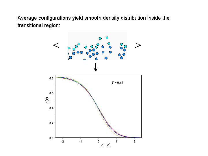 Average configurations yield smooth density distribution inside the transitional region: < > 4 