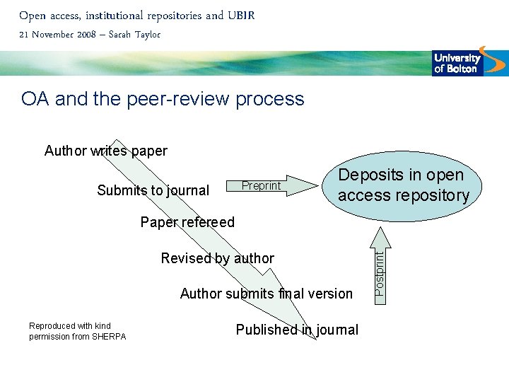 Open access, institutional repositories and UBIR 21 November 2008 – Sarah Taylor OA and