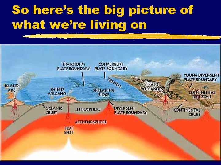 So here’s the big picture of what we’re living on 