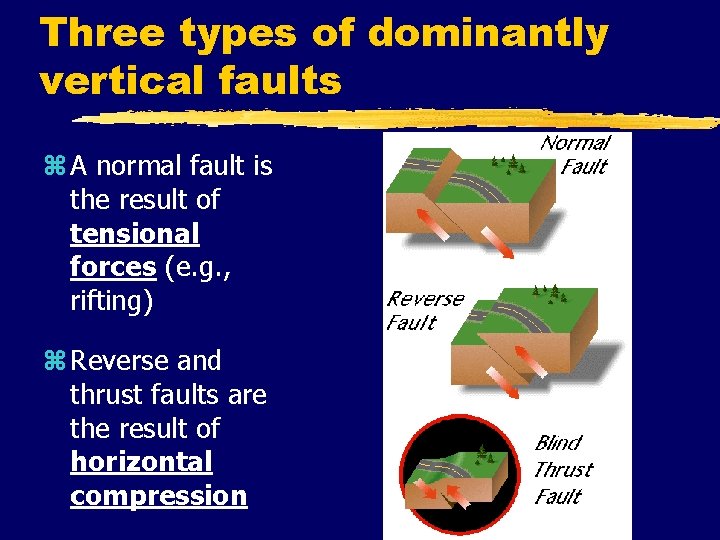 Three types of dominantly vertical faults z A normal fault is the result of