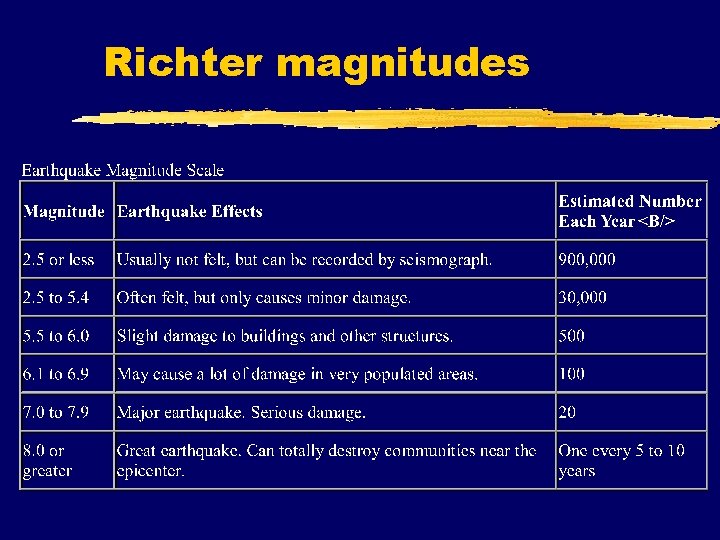 Richter magnitudes 