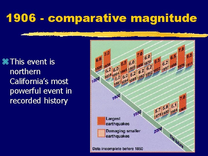 1906 - comparative magnitude z This event is northern California’s most powerful event in