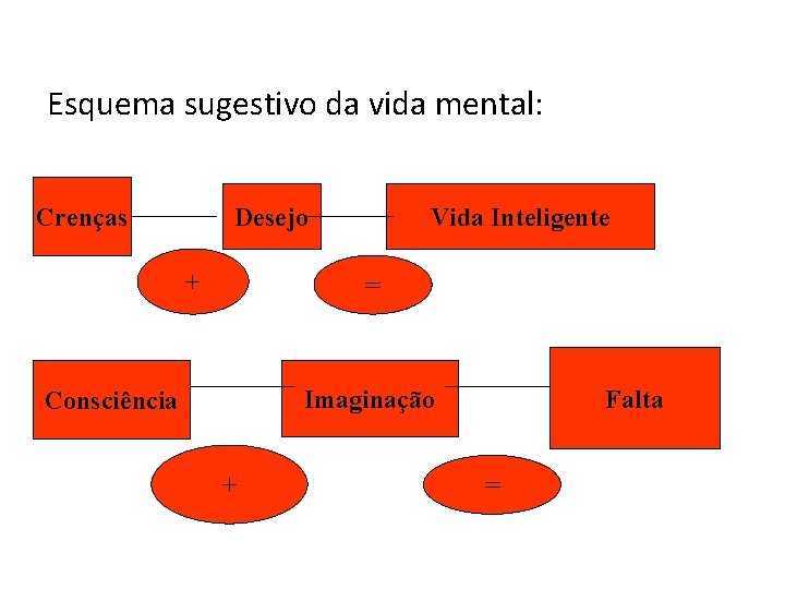 Esquema sugestivo da vida mental: Desejo Crenças + Vida Inteligente = Falta Imaginação Consciência