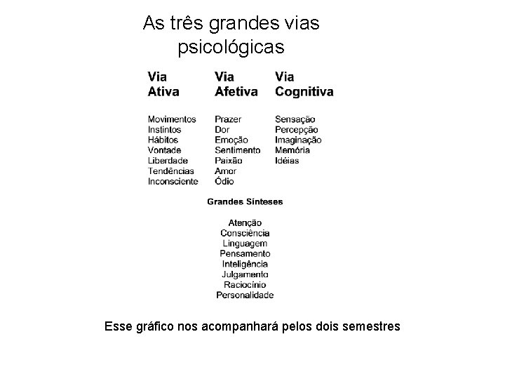 As três grandes vias psicológicas O grande campo da psicologia Esse gráfico nos acompanhará