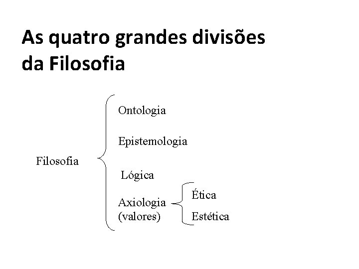 As quatro grandes divisões da Filosofia Ontologia Epistemologia Filosofia Lógica Axiologia (valores) Ética Estética