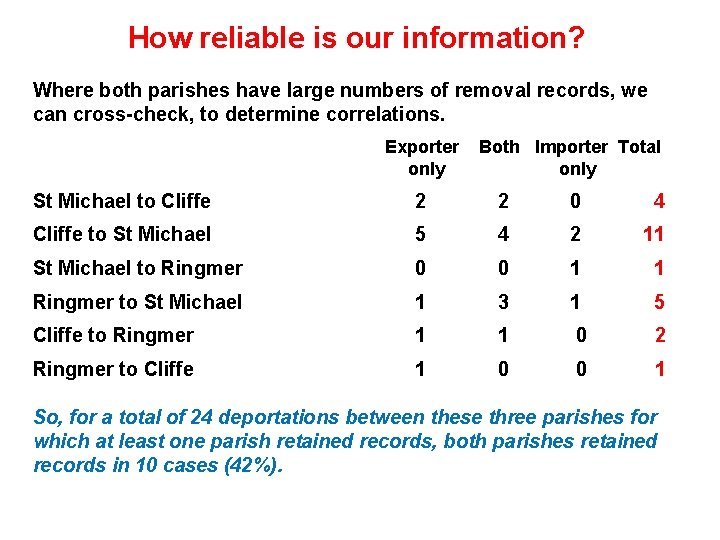 How reliable is our information? Where both parishes have large numbers of removal records,