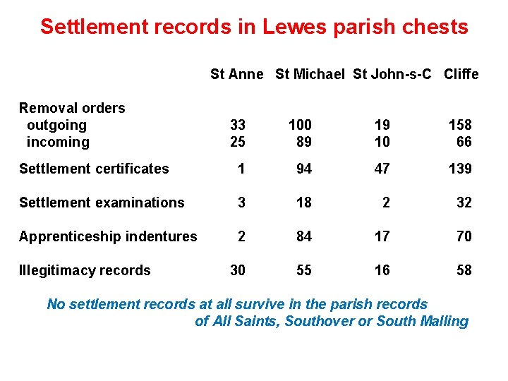 Settlement records in Lewes parish chests St Anne St Michael St John-s-C Cliffe Removal