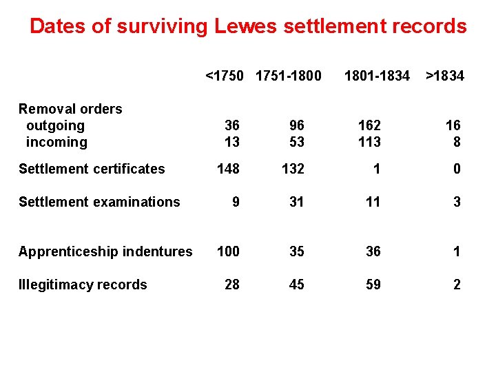 Dates of surviving Lewes settlement records <1750 1751 -1800 1801 -1834 >1834 Removal orders