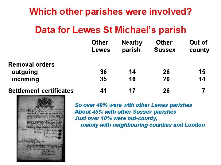 Which other parishes were involved? Data for Lewes St Michael’s parish Other Nearby Other