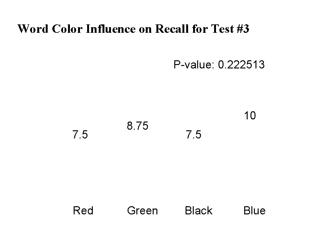 Word Color Influence on Recall for Test #3 P-value: 0. 222513 7. 5 Red Word Color Influence on Recall for Test #3 P-value: 0. 222513 7. 5 Red