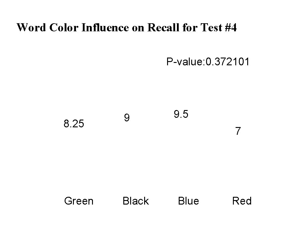 Word Color Influence on Recall for Test #4 P-value: 0. 372101 8. 25 Green Word Color Influence on Recall for Test #4 P-value: 0. 372101 8. 25 Green