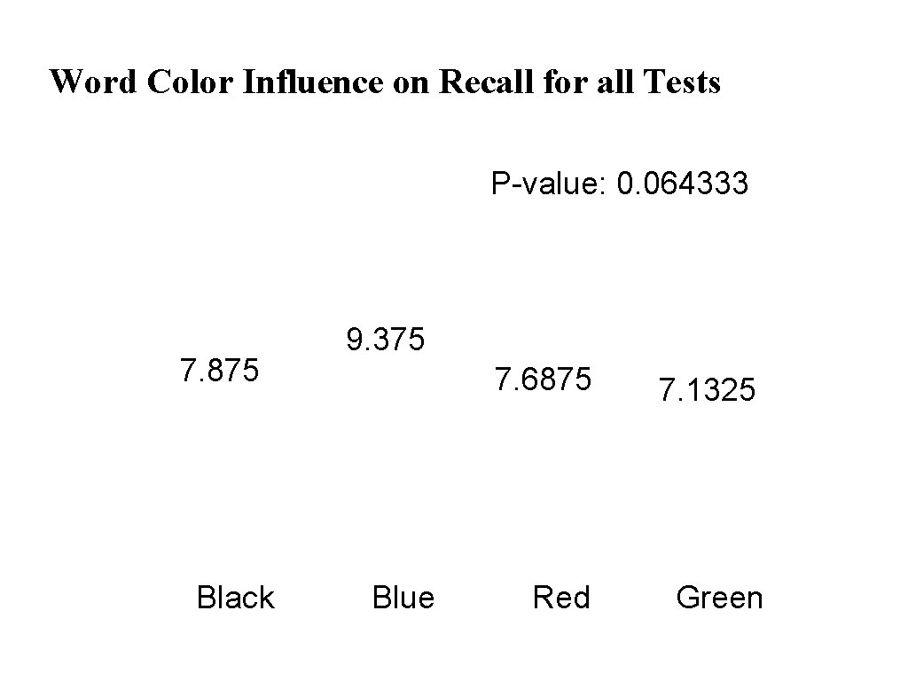 Word Color Influence on Recall for all Tests P-value: 0. 064333 7. 875 Black Word Color Influence on Recall for all Tests P-value: 0. 064333 7. 875 Black
