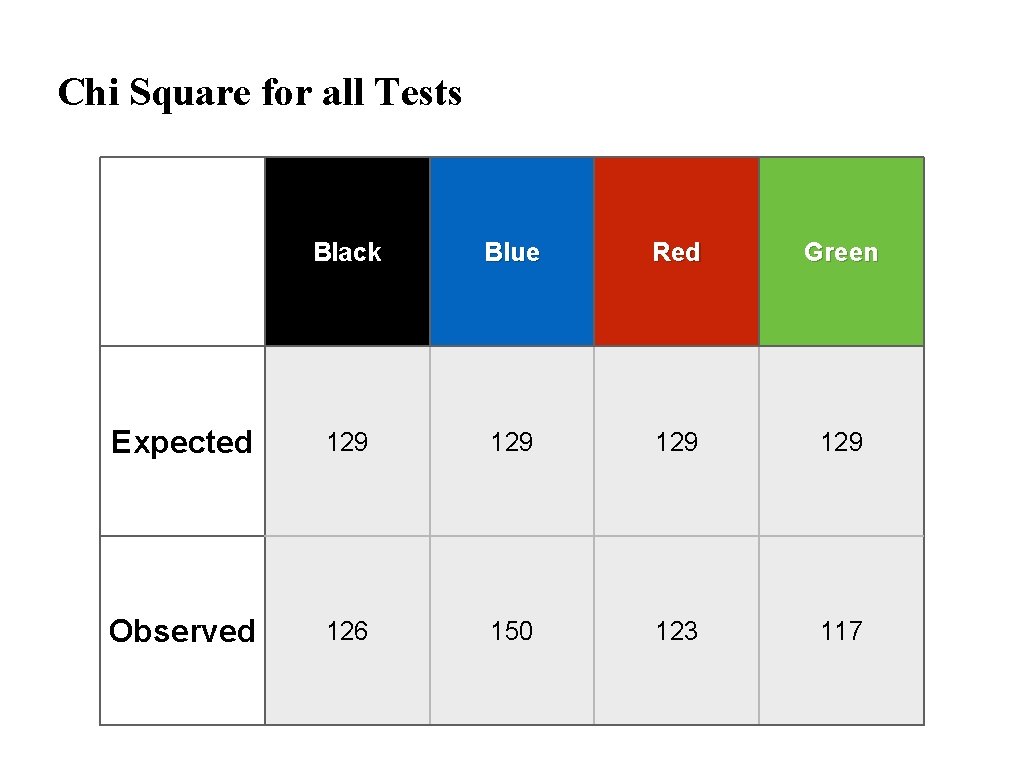 Chi Square for all Tests Black Blue Red Green Expected 129 129 Observed 126 Chi Square for all Tests Black Blue Red Green Expected 129 129 Observed 126