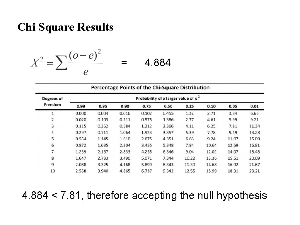 Chi Square Results = 4. 884 < 7. 81, therefore accepting the null hypothesis Chi Square Results = 4. 884 < 7. 81, therefore accepting the null hypothesis