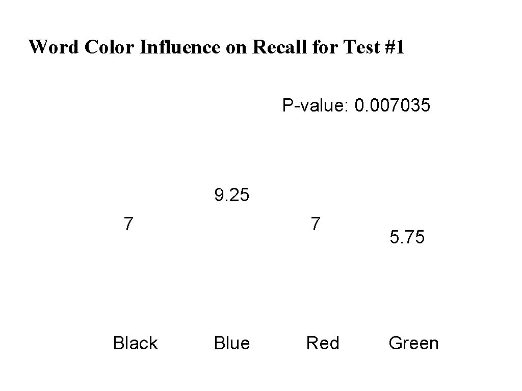 Word Color Influence on Recall for Test #1 P-value: 0. 007035 9. 25 7