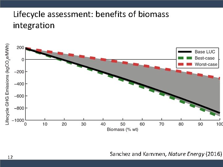 Lifecycle assessment: benefits of biomass integration 12 Sanchez and Kammen, Nature Energy (2016) 