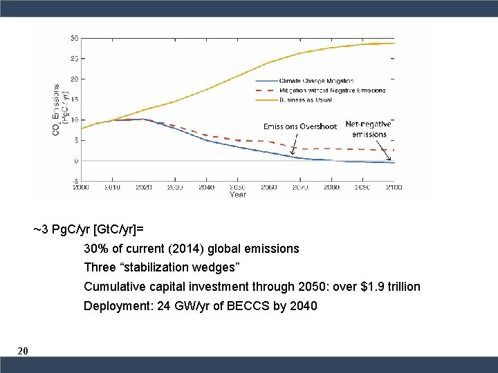 ~3 Pg. C/yr [Gt. C/yr]= 30% of current (2014) global emissions Three “stabilization wedges”
